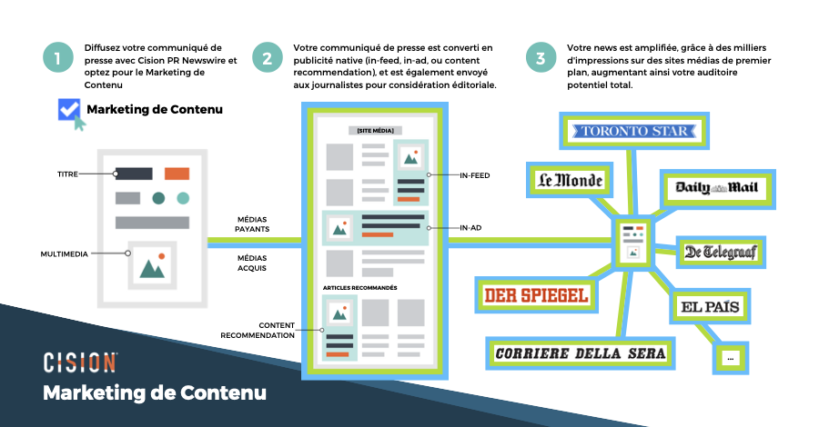 Racontez votre histoire comme vous le souhaitez avec le marketing de contenu au Canada