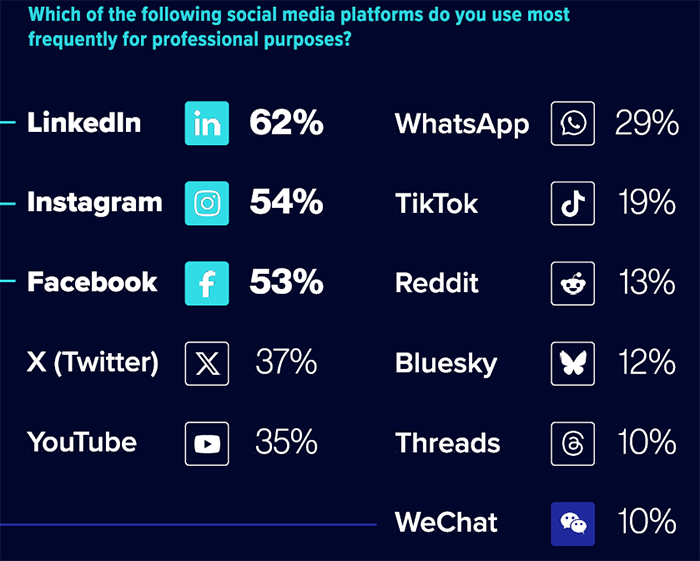 State of the Media data chart showing journalists' view social media