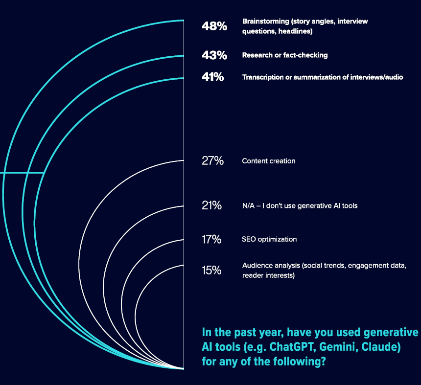 State of the Media 2026 data on global AI usage from journalists