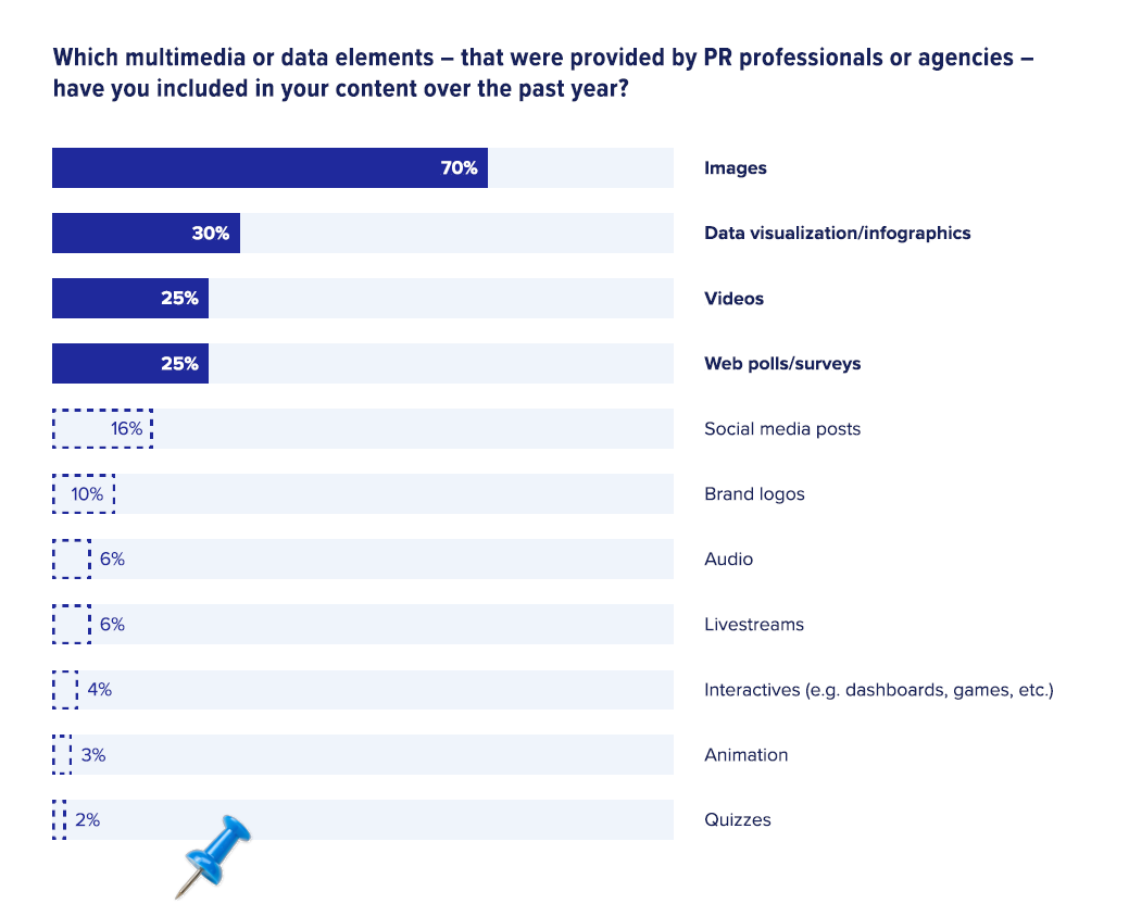 Multimedia used by journalists in 2023