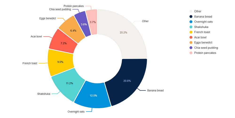 Share of volume for UK breakfast trends