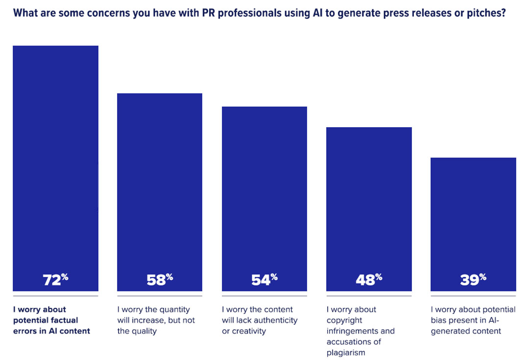State of the Media 2025 data on journalist fears around PR pros AI usage