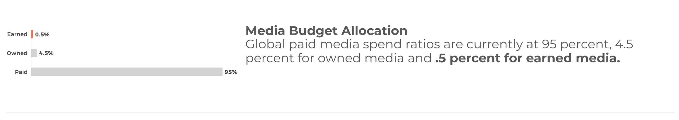Media Budget Allocation
